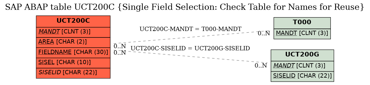 E-R Diagram for table UCT200C (Single Field Selection: Check Table for Names for Reuse)