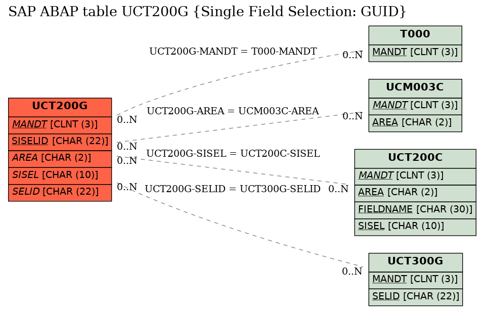 E-R Diagram for table UCT200G (Single Field Selection: GUID)