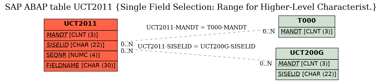 E-R Diagram for table UCT2011 (Single Field Selection: Range for Higher-Level Characterist.)