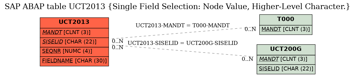 E-R Diagram for table UCT2013 (Single Field Selection: Node Value, Higher-Level Character.)