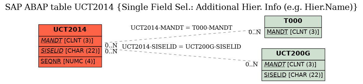 E-R Diagram for table UCT2014 (Single Field Sel.: Additional Hier. Info (e.g. Hier.Name))