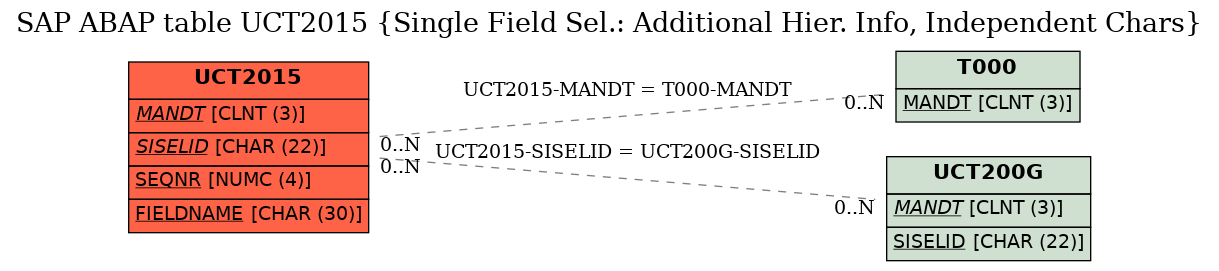 E-R Diagram for table UCT2015 (Single Field Sel.: Additional Hier. Info, Independent Chars)