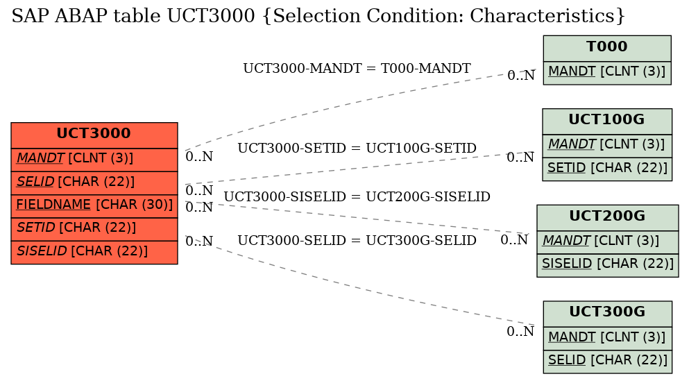 E-R Diagram for table UCT3000 (Selection Condition: Characteristics)