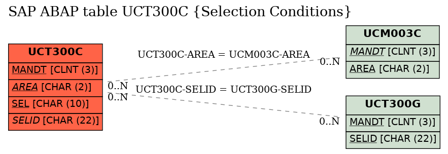 E-R Diagram for table UCT300C (Selection Conditions)