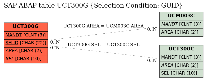 E-R Diagram for table UCT300G (Selection Condition: GUID)