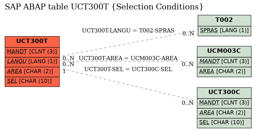 E-R Diagram for table UCT300T (Selection Conditions)