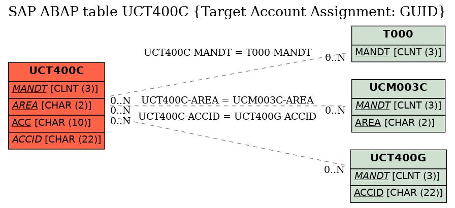 E-R Diagram for table UCT400C (Target Account Assignment: GUID)