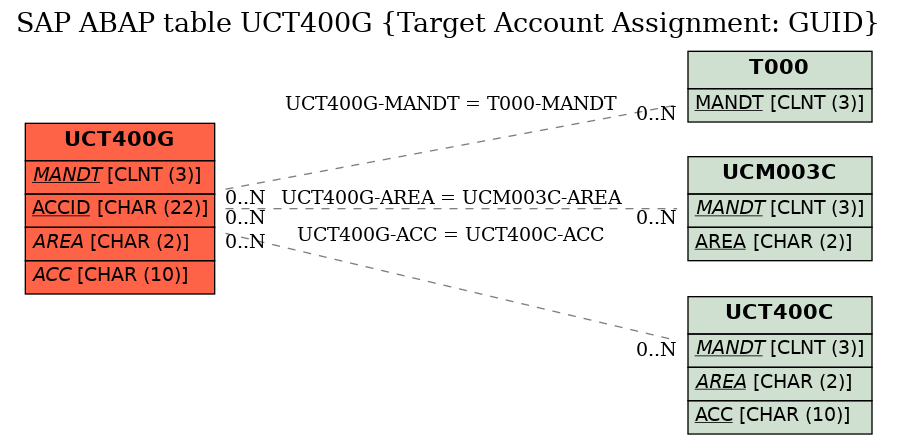 E-R Diagram for table UCT400G (Target Account Assignment: GUID)