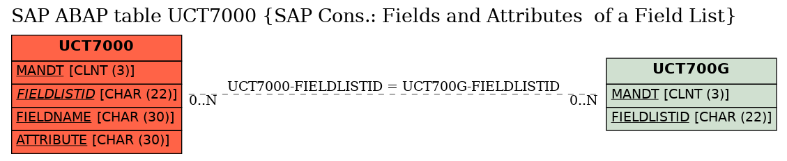 E-R Diagram for table UCT7000 (SAP Cons.: Fields and Attributes  of a Field List)