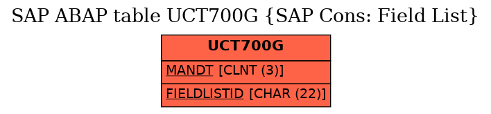 E-R Diagram for table UCT700G (SAP Cons: Field List)