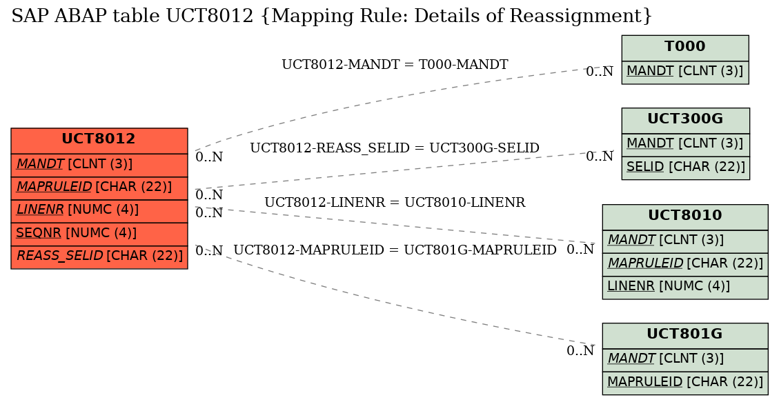 E-R Diagram for table UCT8012 (Mapping Rule: Details of Reassignment)