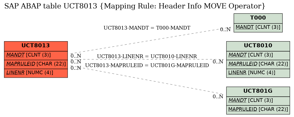 E-R Diagram for table UCT8013 (Mapping Rule: Header Info MOVE Operator)