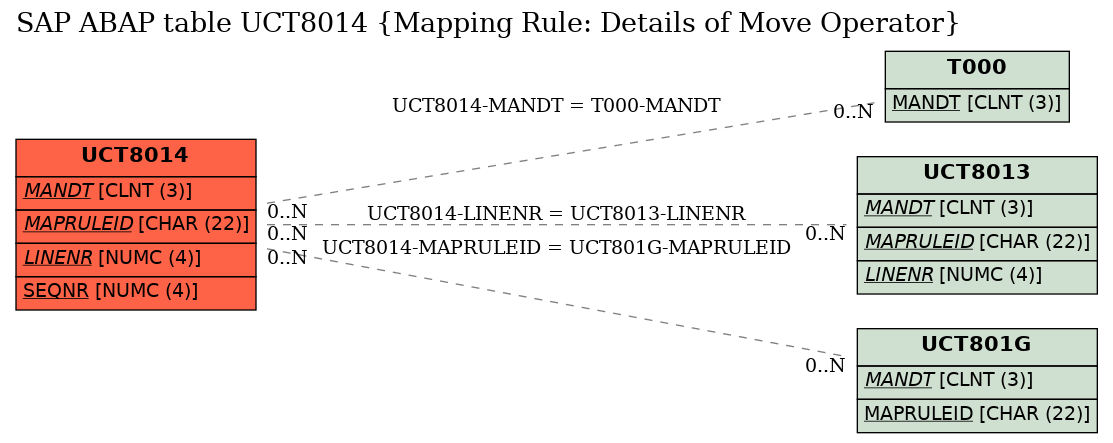 E-R Diagram for table UCT8014 (Mapping Rule: Details of Move Operator)