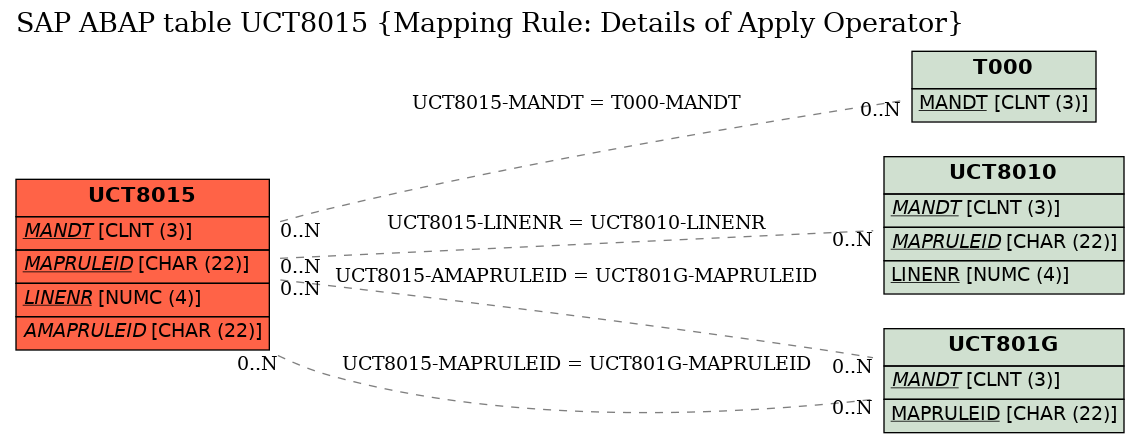 E-R Diagram for table UCT8015 (Mapping Rule: Details of Apply Operator)