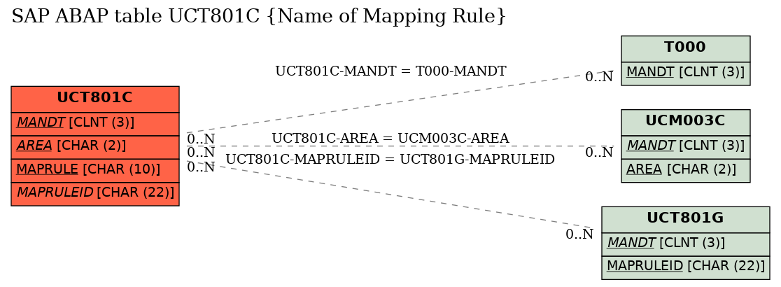 E-R Diagram for table UCT801C (Name of Mapping Rule)