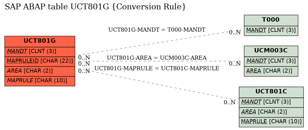 E-R Diagram for table UCT801G (Conversion Rule)