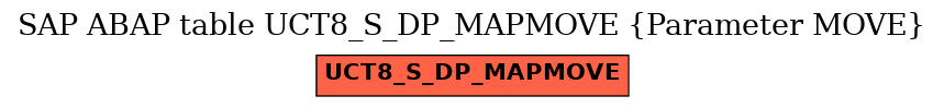 E-R Diagram for table UCT8_S_DP_MAPMOVE (Parameter MOVE)