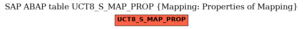 E-R Diagram for table UCT8_S_MAP_PROP (Mapping: Properties of Mapping)