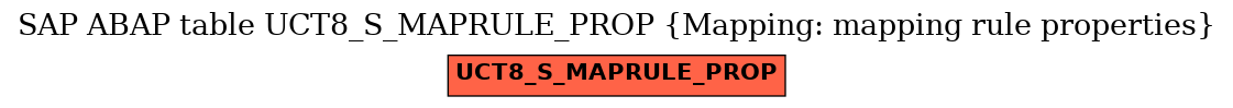 E-R Diagram for table UCT8_S_MAPRULE_PROP (Mapping: mapping rule properties)