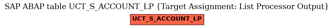 E-R Diagram for table UCT_S_ACCOUNT_LP (Target Assignment: List Processor Output)