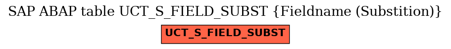 E-R Diagram for table UCT_S_FIELD_SUBST (Fieldname (Substition))