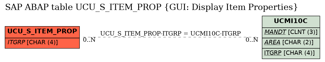 E-R Diagram for table UCU_S_ITEM_PROP (GUI: Display Item Properties)