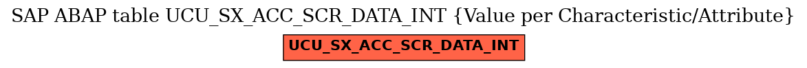 E-R Diagram for table UCU_SX_ACC_SCR_DATA_INT (Value per Characteristic/Attribute)