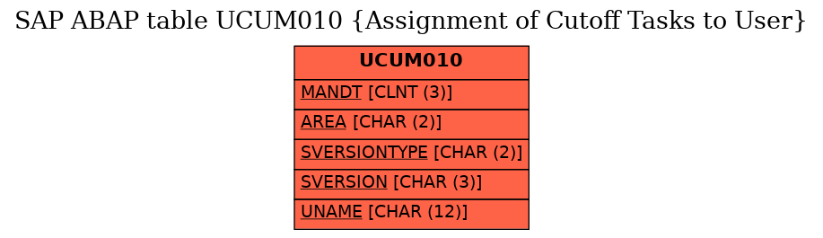 E-R Diagram for table UCUM010 (Assignment of Cutoff Tasks to User)