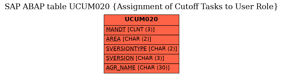 E-R Diagram for table UCUM020 (Assignment of Cutoff Tasks to User Role)