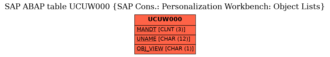 E-R Diagram for table UCUW000 (SAP Cons.: Personalization Workbench: Object Lists)
