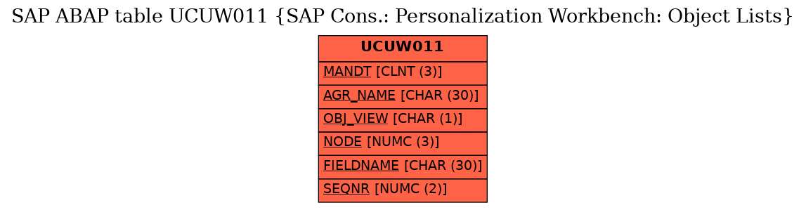 E-R Diagram for table UCUW011 (SAP Cons.: Personalization Workbench: Object Lists)