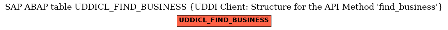 E-R Diagram for table UDDICL_FIND_BUSINESS (UDDI Client: Structure for the API Method 'find_business')