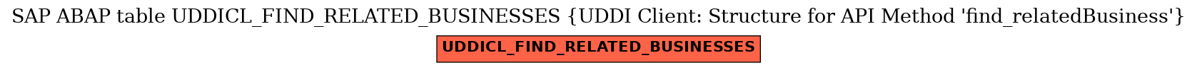 E-R Diagram for table UDDICL_FIND_RELATED_BUSINESSES (UDDI Client: Structure for API Method 'find_relatedBusiness')