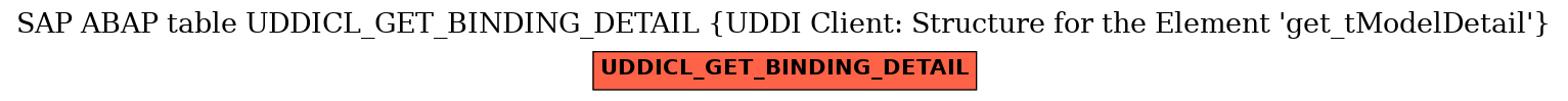 E-R Diagram for table UDDICL_GET_BINDING_DETAIL (UDDI Client: Structure for the Element 'get_tModelDetail')