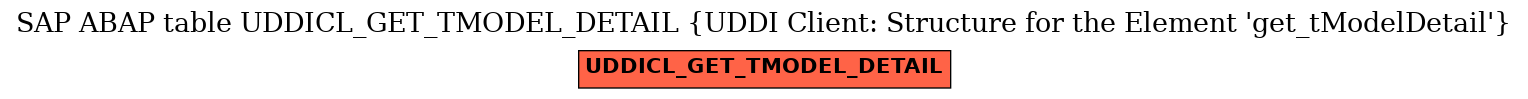 E-R Diagram for table UDDICL_GET_TMODEL_DETAIL (UDDI Client: Structure for the Element 'get_tModelDetail')