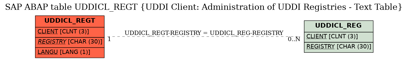 E-R Diagram for table UDDICL_REGT (UDDI Client: Administration of UDDI Registries - Text Table)
