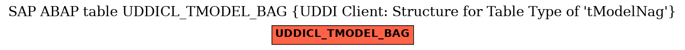 E-R Diagram for table UDDICL_TMODEL_BAG (UDDI Client: Structure for Table Type of 'tModelNag')