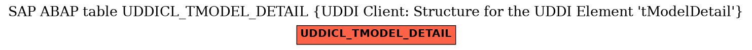 E-R Diagram for table UDDICL_TMODEL_DETAIL (UDDI Client: Structure for the UDDI Element 'tModelDetail')