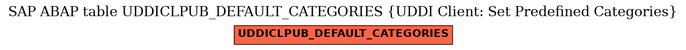 E-R Diagram for table UDDICLPUB_DEFAULT_CATEGORIES (UDDI Client: Set Predefined Categories)