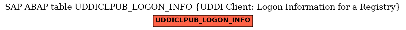 E-R Diagram for table UDDICLPUB_LOGON_INFO (UDDI Client: Logon Information for a Registry)