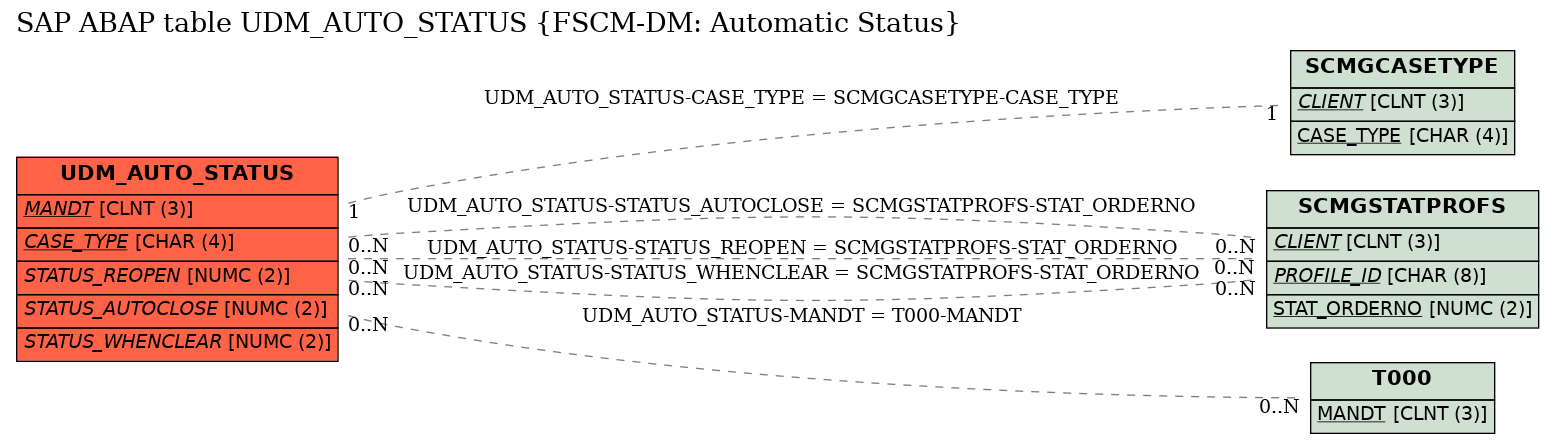 E-R Diagram for table UDM_AUTO_STATUS (FSCM-DM: Automatic Status)