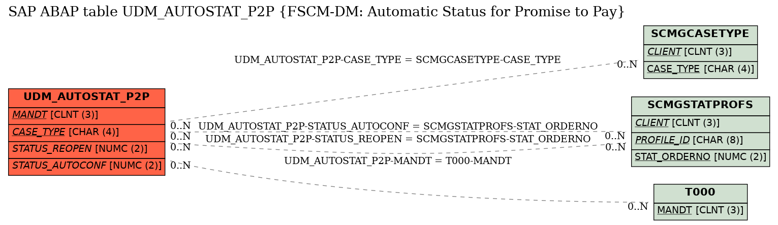 E-R Diagram for table UDM_AUTOSTAT_P2P (FSCM-DM: Automatic Status for Promise to Pay)