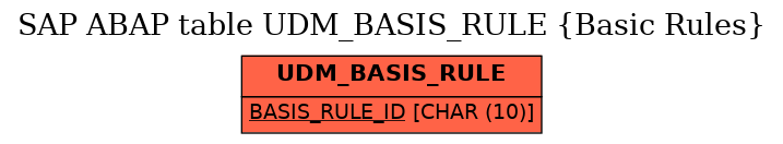 E-R Diagram for table UDM_BASIS_RULE (Basic Rules)