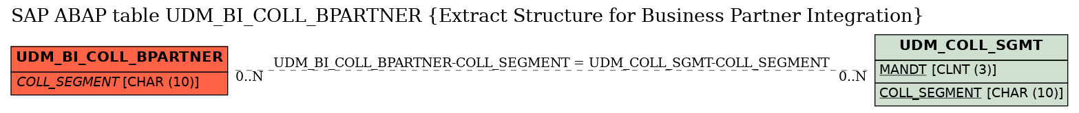 E-R Diagram for table UDM_BI_COLL_BPARTNER (Extract Structure for Business Partner Integration)