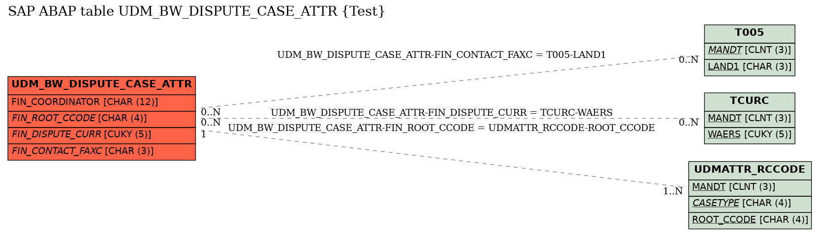 E-R Diagram for table UDM_BW_DISPUTE_CASE_ATTR (Test)