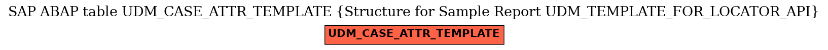 E-R Diagram for table UDM_CASE_ATTR_TEMPLATE (Structure for Sample Report UDM_TEMPLATE_FOR_LOCATOR_API)