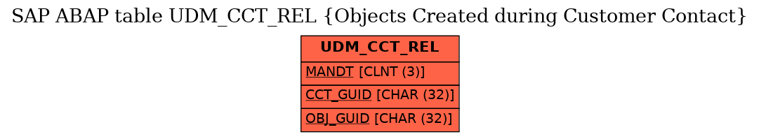 E-R Diagram for table UDM_CCT_REL (Objects Created during Customer Contact)