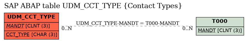 E-R Diagram for table UDM_CCT_TYPE (Contact Types)