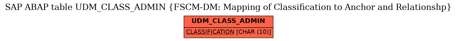 E-R Diagram for table UDM_CLASS_ADMIN (FSCM-DM: Mapping of Classification to Anchor and Relationshp)