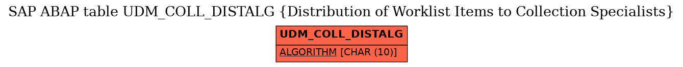 E-R Diagram for table UDM_COLL_DISTALG (Distribution of Worklist Items to Collection Specialists)